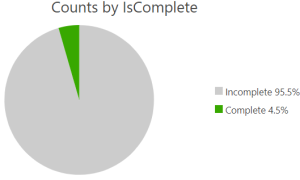Project progress shown in a pie chart for the tracking field.